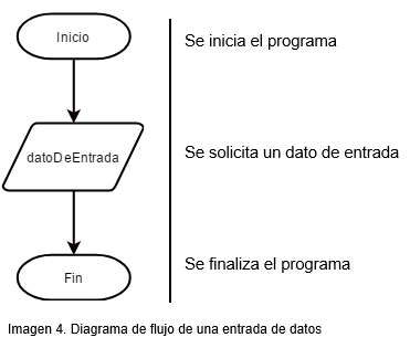 Unidad 2: Diseño de software utilizando diagramas de flujo y pseudocódigo ·  Fundamentos de Lógica y Algoritmos - UTB