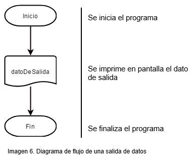 Unidad 2: Diseño de software utilizando diagramas de flujo y pseudocódigo ·  Fundamentos de Lógica y Algoritmos - UTB